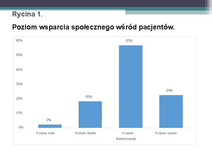 Rycina 1. Poziom wsparcia społecznego wśród pacjentów. 60% 57% 50% 40% 30% 23% 18%