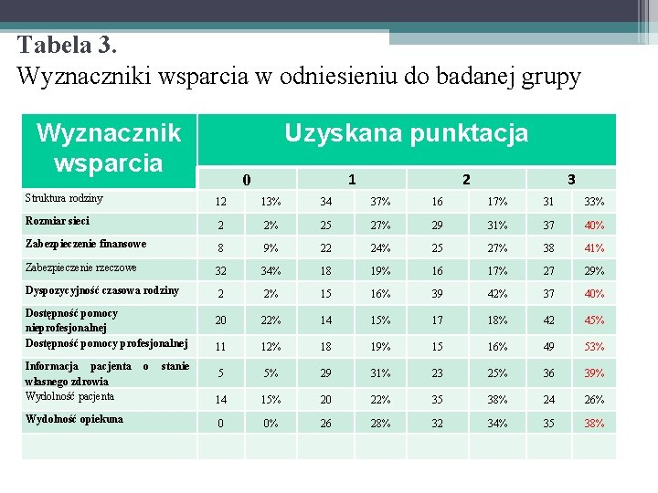 Tabela 3. Wyznaczniki wsparcia w odniesieniu do badanej grupy Wyznacznik wsparcia Uzyskana punktacja 1