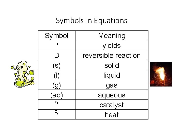 Symbols in Equations Symbol " D (s) (l) (g) (aq) Pt " " Meaning