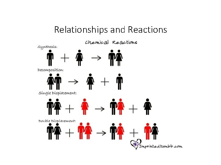 Relationships and Reactions 