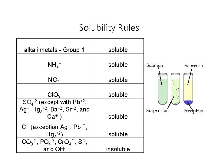 Solubility Rules alkali metals - Group 1 soluble NH 4+ soluble NO 3 -