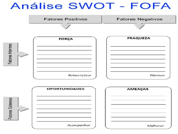 Façam vocês De acordo com o gráfico de análise FOFA, identifiquem quais são as