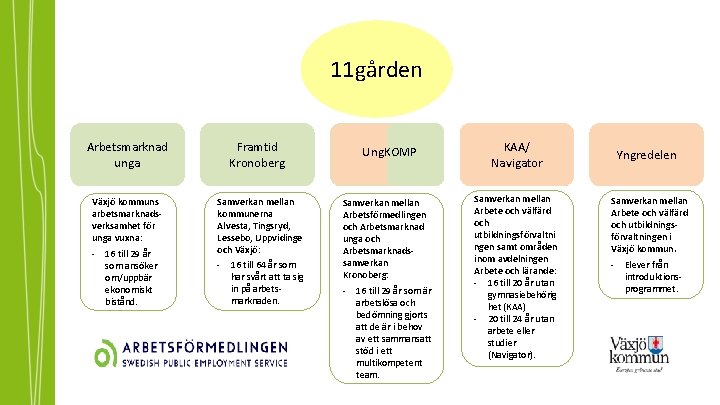 11 gården Arbetsmarknad unga Framtid Kronoberg Växjö kommuns arbetsmarknadsverksamhet för unga vuxna: Samverkan mellan