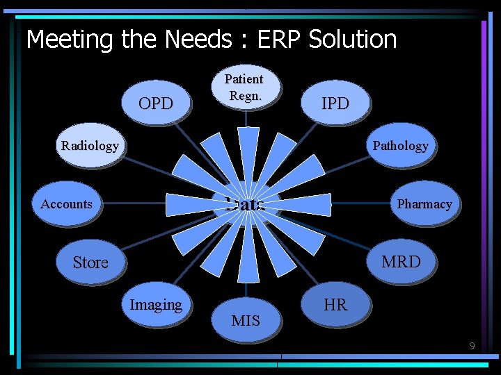 Meeting the Needs : ERP Solution OPD Patient Regn. IPD Pathology Radiology Data Accounts