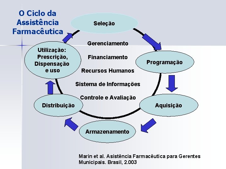 O Ciclo da Assistência Farmacêutica Seleção Gerenciamento Utilização: Prescrição, Dispensação e uso Financiamento Programação