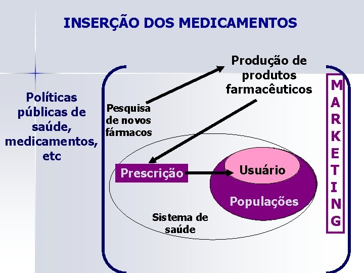INSERÇÃO DOS MEDICAMENTOS Políticas Pesquisa públicas de de novos saúde, fármacos medicamentos, etc Prescrição