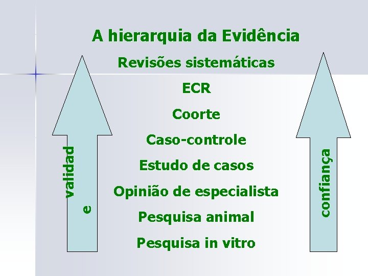 A hierarquia da Evidência Revisões sistemáticas ECR Caso-controle Estudo de casos Opinião de especialista