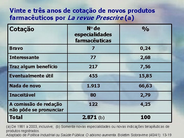 Vinte e três anos de cotação de novos produtos farmacêuticos por La revue Prescrire