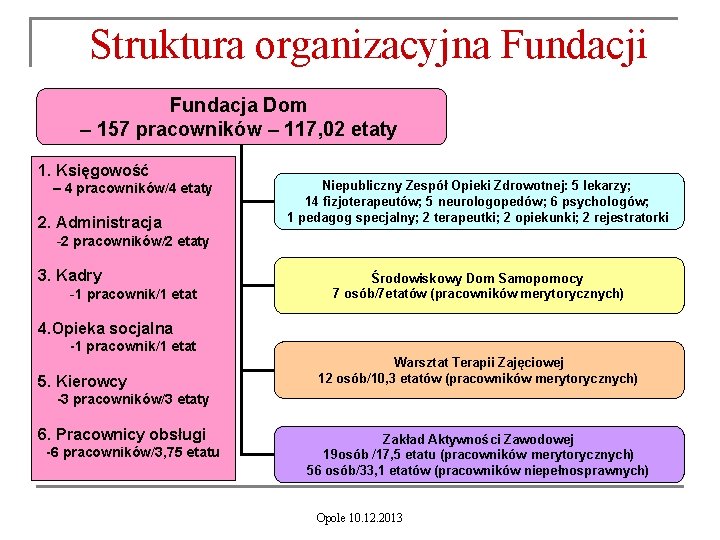 Struktura organizacyjna Fundacji Fundacja Dom – 157 pracowników – 117, 02 etaty 1. Księgowość