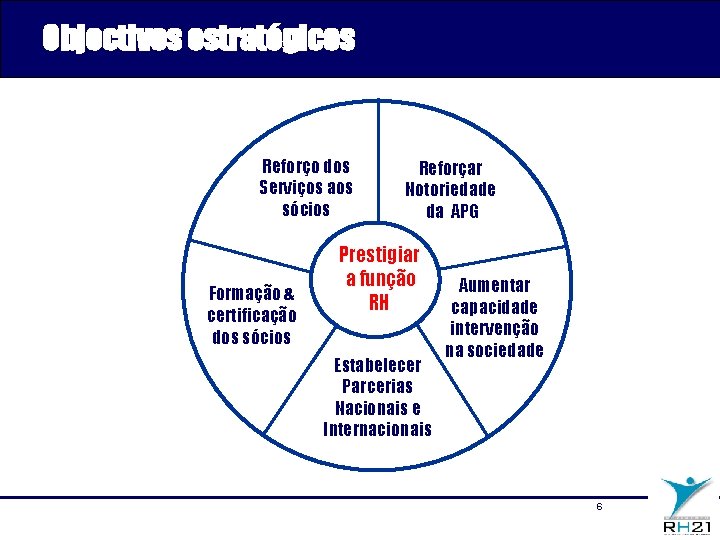 Objectivos estratégicos Reforço dos Serviços aos sócios PROCESSO Formação & certificação dos sócios Reforçar