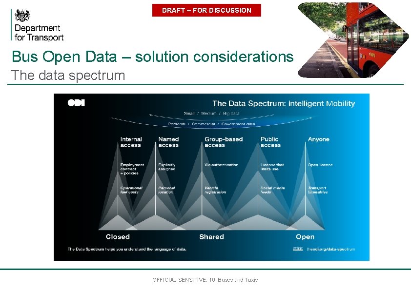 DRAFT – FOR DISCUSSION Bus Open Data – solution considerations The data spectrum OFFICIAL