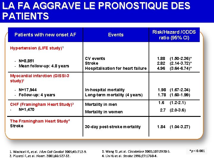 LA FA AGGRAVE LE PRONOSTIQUE DES PATIENTS Patients with new onset AF Events Risk/Hazard