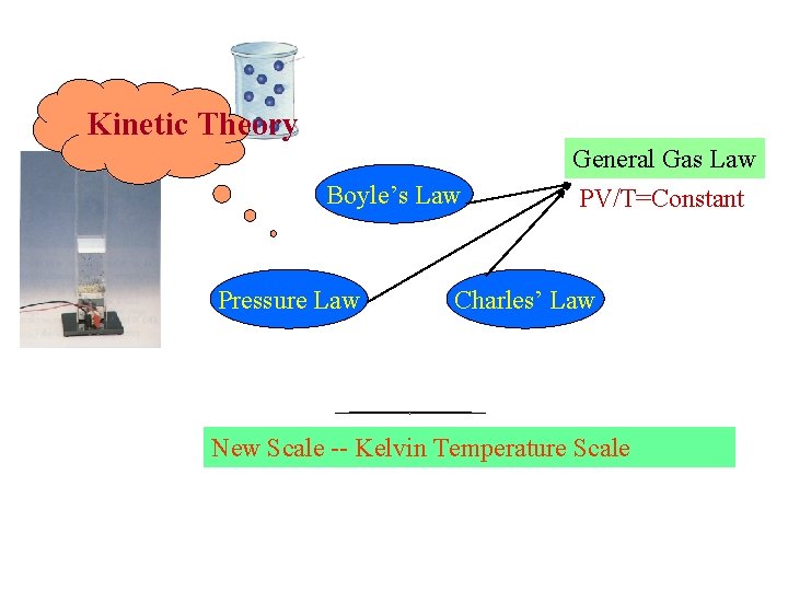 Kinetic Theory Boyle’s Law Pressure Law General Gas Law PV/T=Constant Charles’ Law New Scale