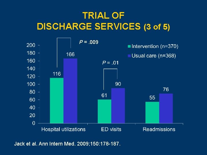 TRIAL OF DISCHARGE SERVICES (3 of 5) P =. 009 Jack et al. Ann