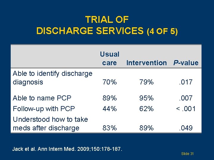 TRIAL OF DISCHARGE SERVICES (4 OF 5) Usual care Intervention P-value Able to identify