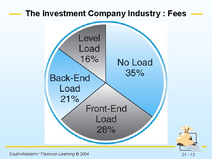 The Investment Company Industry : Fees Insert Figure 21 -2 here. South-Western / Thomson