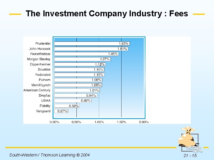 The Investment Company Industry : Fees Insert Figure 21 -3 here. South-Western / Thomson