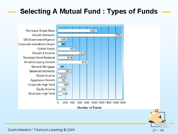 Selecting A Mutual Fund : Types of Funds Insert Figure 21 -4 here. South-Western