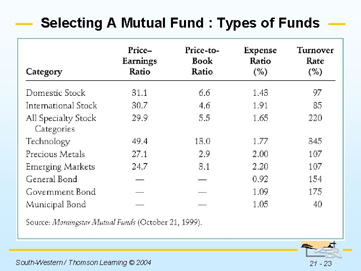 Selecting A Mutual Fund : Types of Funds Insert Table 21 -2 here. South-Western