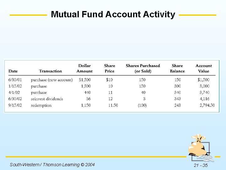 Mutual Fund Account Activity South-Western / Thomson Learning © 2004 21 - 35 