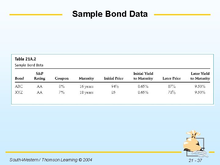 Sample Bond Data South-Western / Thomson Learning © 2004 21 - 37 