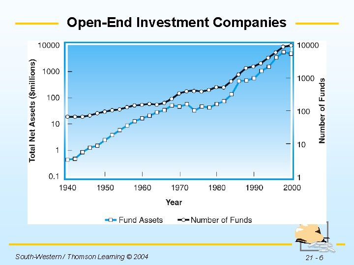 Open-End Investment Companies Insert Figure 21 -1 here. South-Western / Thomson Learning © 2004