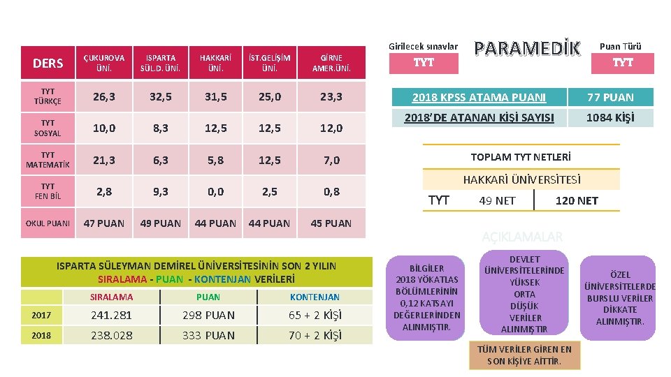 PARAMEDİK Girilecek sınavlar DERS ÇUKUROVA ÜNİ. ISPARTA SÜL. D. ÜNİ. HAKKARİ ÜNİ. İST. GELİŞİM