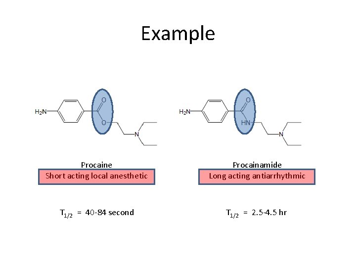 Example Procaine Short acting local anesthetic Procainamide Long acting antiarrhythmic T 1/2 = 40