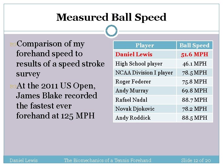 Measured Ball Speed Comparison of my forehand speed to results of a speed stroke Measured Ball Speed Comparison of my forehand speed to results of a speed stroke