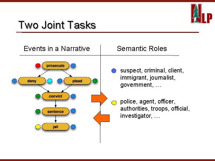 Two Joint Tasks Events in a Narrative Semantic Roles suspect, criminal, client, immigrant, journalist,