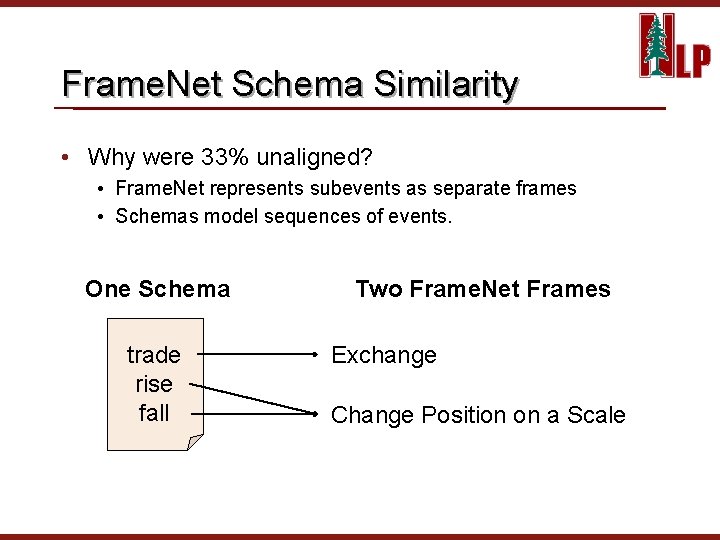 Frame. Net Schema Similarity • Why were 33% unaligned? • Frame. Net represents subevents