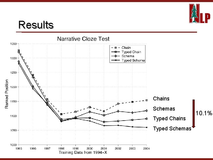 Results Chains Schemas Typed Chains Typed Schemas 10. 1% 