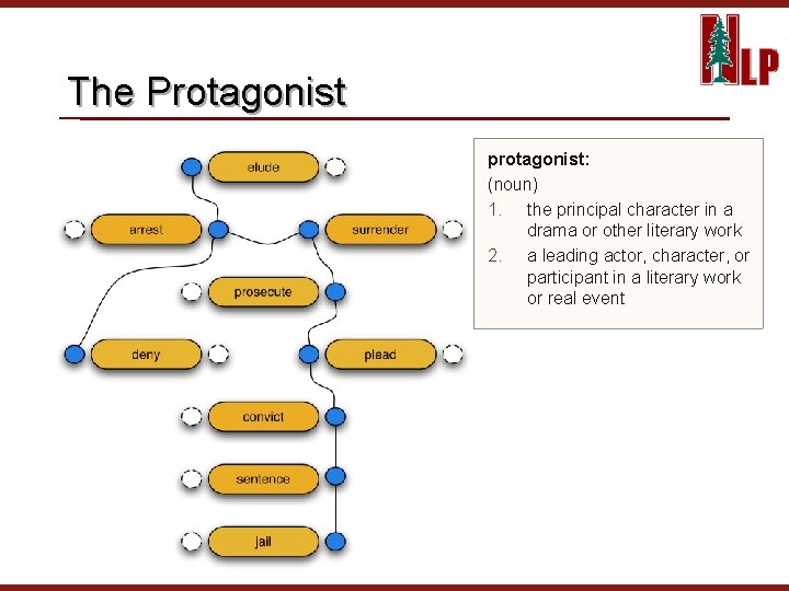 The Protagonist protagonist: (noun) 1. the principal character in a drama or other literary
