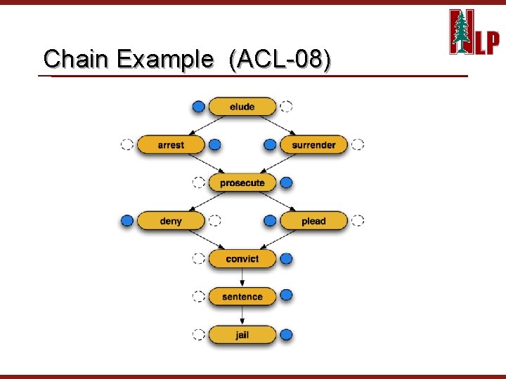 Chain Example (ACL-08) 