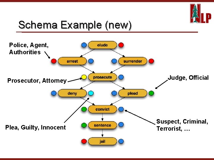 Schema Example (new) Police, Agent, Authorities Prosecutor, Attorney Judge, Official Plea, Guilty, Innocent Suspect,