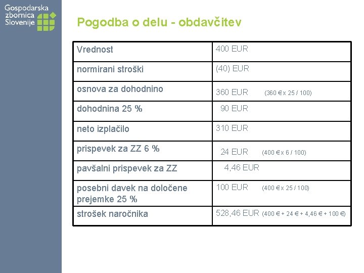 Pogodba o delu - obdavčitev Vrednost 400 EUR normirani stroški (40) EUR osnova za