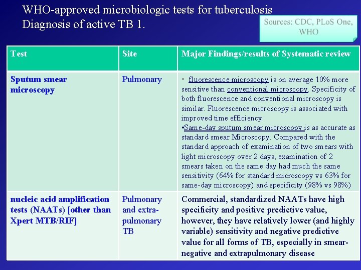 WHO-approved microbiologic tests for tuberculosis Diagnosis of active TB 1. Test Site Major Findings/results