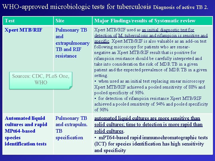 WHO-approved microbiologic tests for tuberculosis Diagnosis of active TB 2. Test Site Major Findings/results