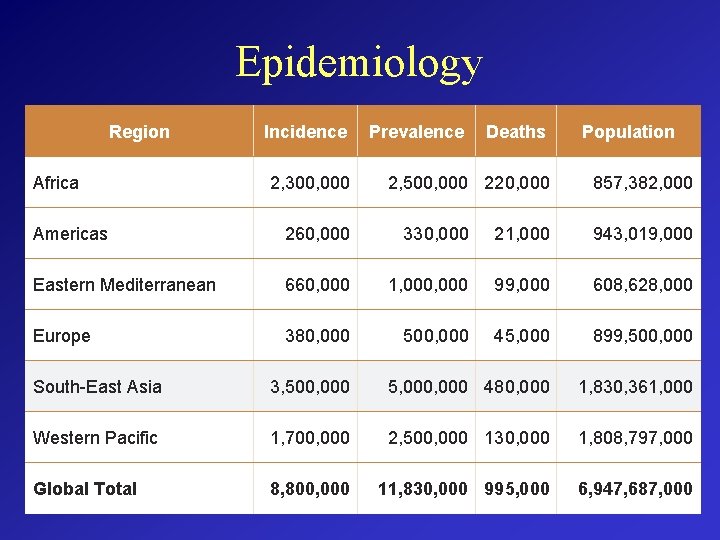 Epidemiology Region Africa Incidence 2, 300, 000 Prevalence Deaths 2, 500, 000 220, 000