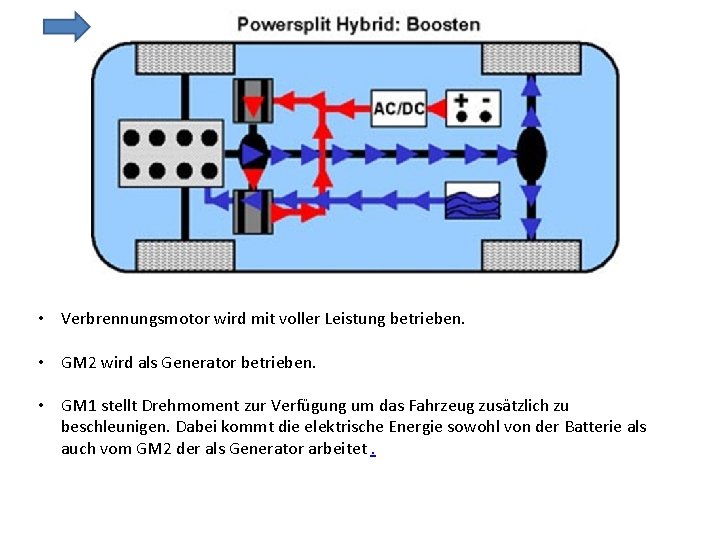  • Verbrennungsmotor wird mit voller Leistung betrieben. • GM 2 wird als Generator