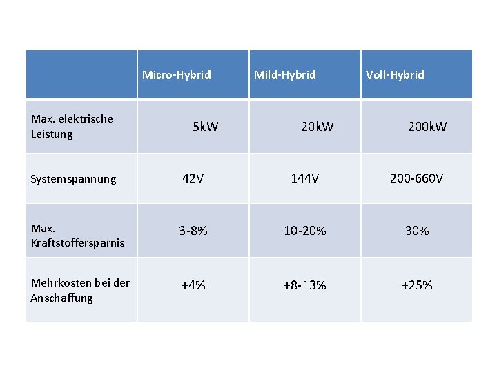 Micro-Hybrid Mild-Hybrid Voll-Hybrid Max. elektrische Leistung 5 k. W 200 k. W Systemspannung 42