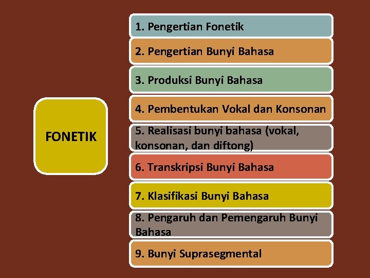 1. Pengertian Fonetik 2. Pengertian Bunyi Bahasa 3. Produksi Bunyi Bahasa 4. Pembentukan Vokal