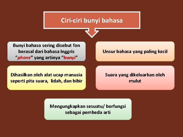 Ciri-ciri bunyi bahasa Bunyi bahasa sering disebut fon berasal dari bahasa Inggris “phone” yang
