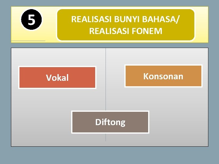 5 REALISASI BUNYI BAHASA/ REALISASI FONEM Konsonan Vokal Diftong 