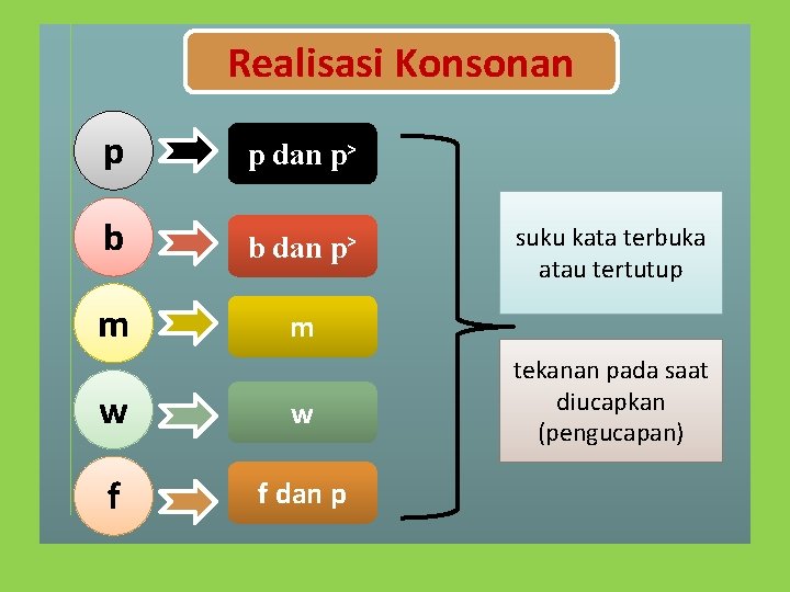 Realisasi Konsonan p p dan p> b b dan p> m m w w