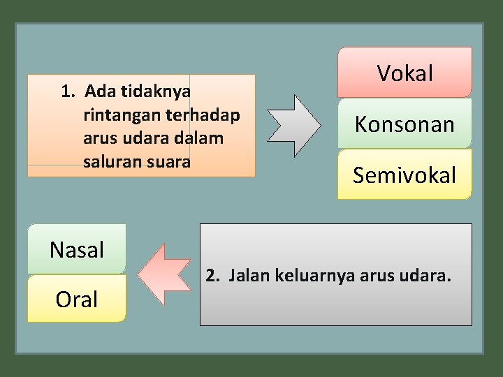 1. Ada tidaknya rintangan terhadap arus udara dalam saluran suara Nasal Oral Vokal Konsonan