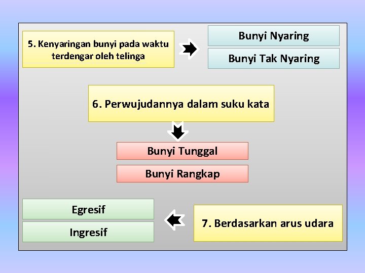 Bunyi Nyaring 5. Kenyaringan bunyi pada waktu terdengar oleh telinga Bunyi Tak Nyaring 6.