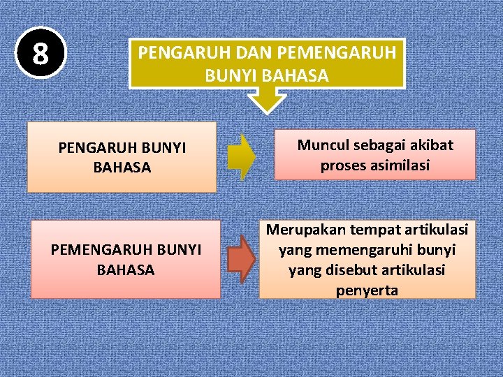 8 PENGARUH DAN PEMENGARUH BUNYI BAHASA Muncul sebagai akibat proses asimilasi Merupakan tempat artikulasi