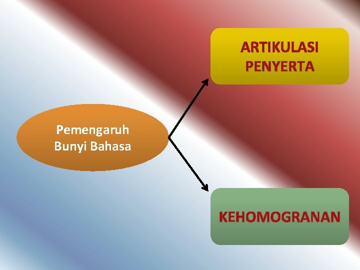 ARTIKULASI PENYERTA Pemengaruh Bunyi Bahasa KEHOMOGRANAN 