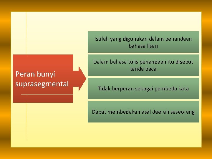 Istilah yang digunakan dalam penandaan bahasa lisan Peran bunyi suprasegmental Dalam bahasa tulis penandaan